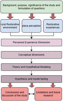 Place perception and restorative experience of recreationists in the natural environment of rural tourism